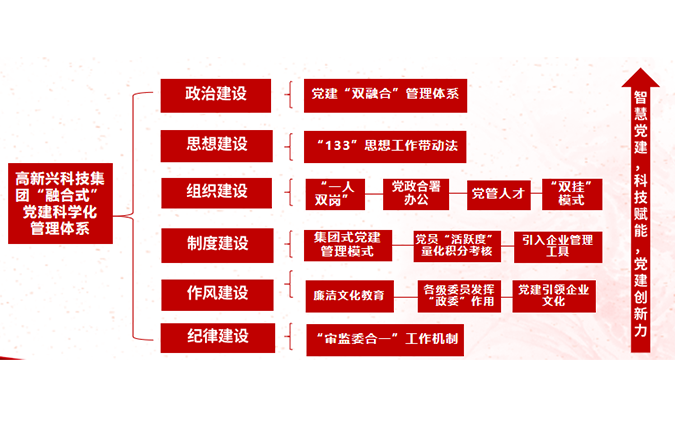 圖5：高新興科技集團“融合式”黨建科學化管理體系簡圖.png